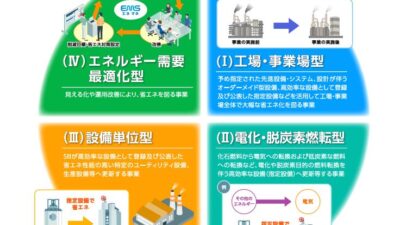 【2025年省エネ補助金】設備単位型完全ガイド最新情報申請の要点