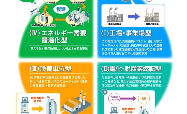 【2025年省エネ補助金】設備単位型完全ガイド最新情報申請の要点