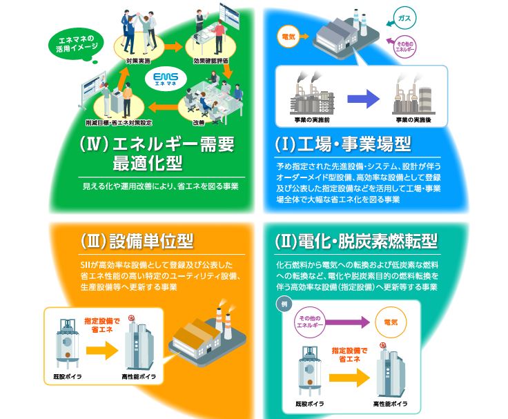 【2025年省エネ補助金】設備単位型完全ガイド最新情報申請の要点